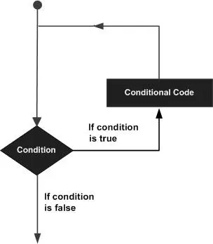 Python中的循环语句Cycle学习