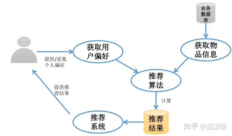 实现实时个性化推荐_推荐系统总结系列-综合概述(一)