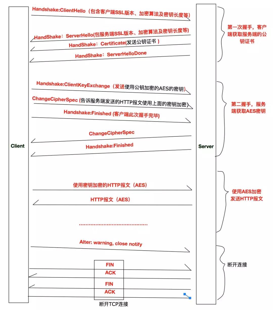 TCP，IP协议族之数字签名与HTTPS详解