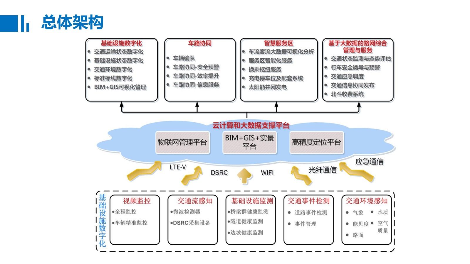 【精品方案】xx高速智慧公路总体建设方案(79页ppt)