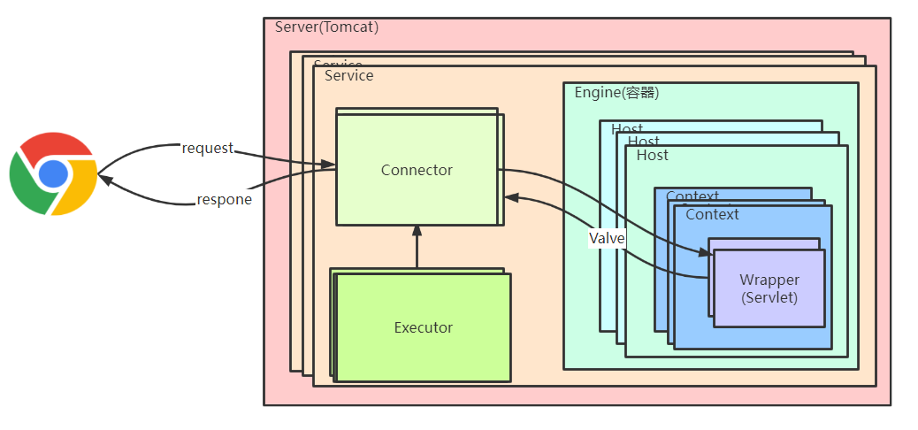 1、Tomcat整体架构_xml_03