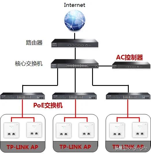 使用支持标准poe功能的交换机,路由器或者poe供电器连接ap,通过一条