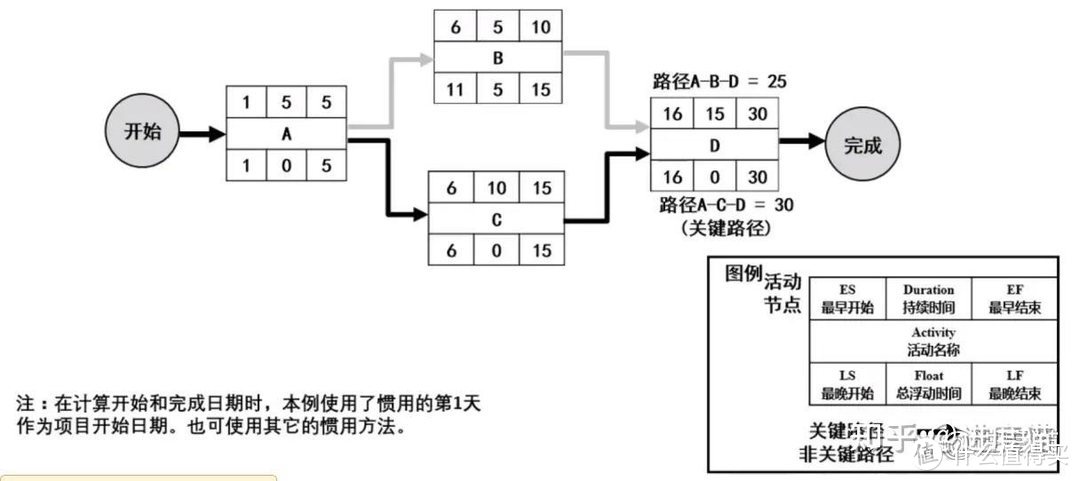 项目管理软件之进度管理，怎么制定进度计划