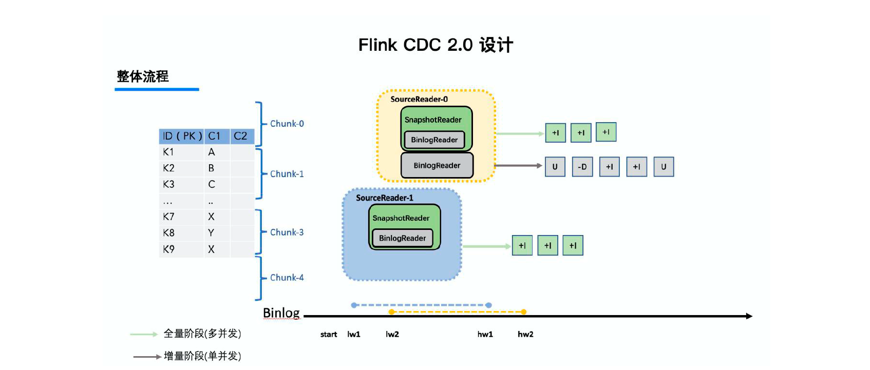 Flink CDC学习笔记