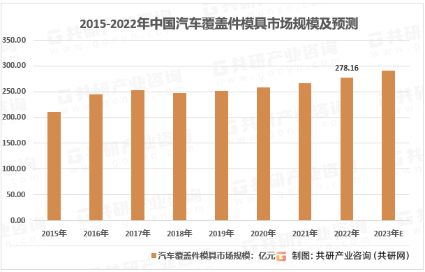 2023年中国汽车覆盖件模具竞争格局、市场规模及行业需求前景[图]