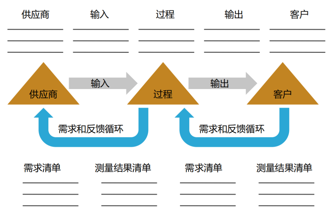 流程图案例:sipoc 模型流程图包括在产品生命周期中为预防不符合要求