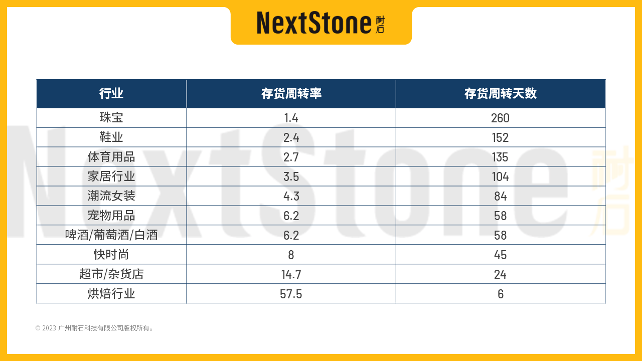 零售各行业存货周转率-NextStone耐石科技