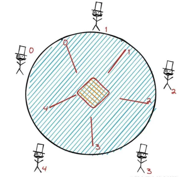 算法：哲学家就餐问题