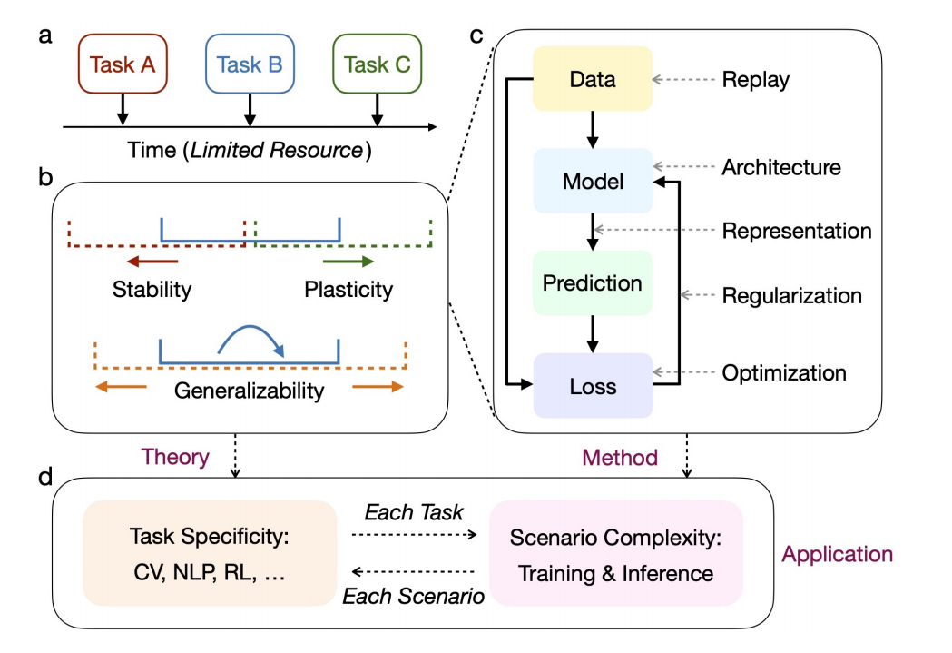 荣登Nature！ 持续学习（Continue Learning）取得最新突破_loss of plastisity in deep ...