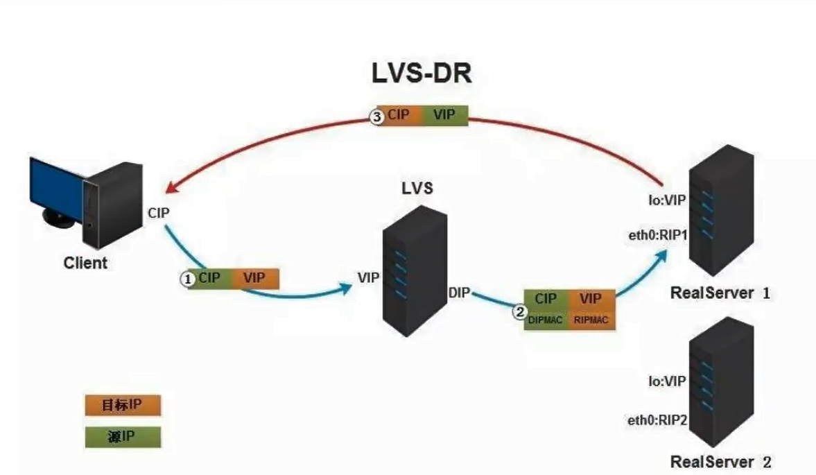 大型网站高并发解决方案 LVS （一文让你搞懂什么是LVS及四层、七层负载均衡）_负载均衡_03