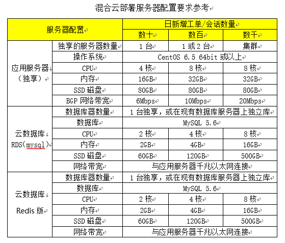 如何在服务器上搭建工单系统,客服工单系统有几种部署方式？