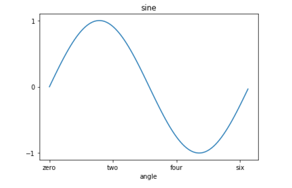 Matplotlib 设置刻度和刻度标签