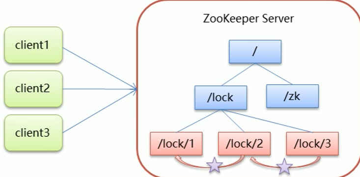 Zookeeper的学习笔记