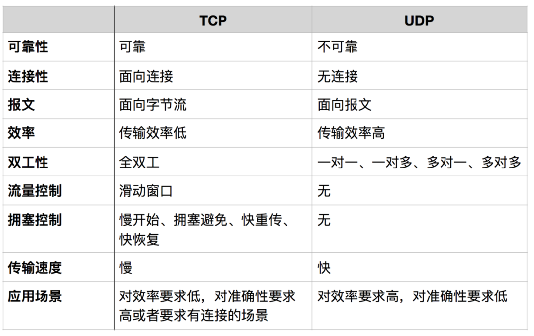 HTTP/UDP/TCP/IP网络协议