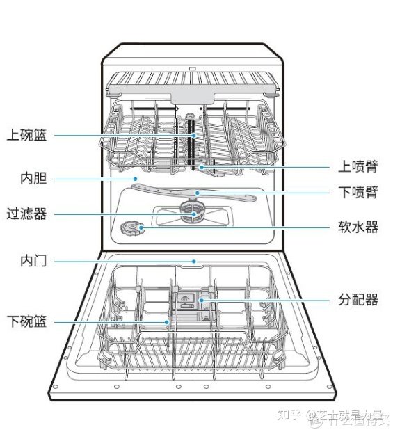 饭卡可以用水冲洗吗_怀疑洗碗机洗不干净,你真的懂洗碗机吗?