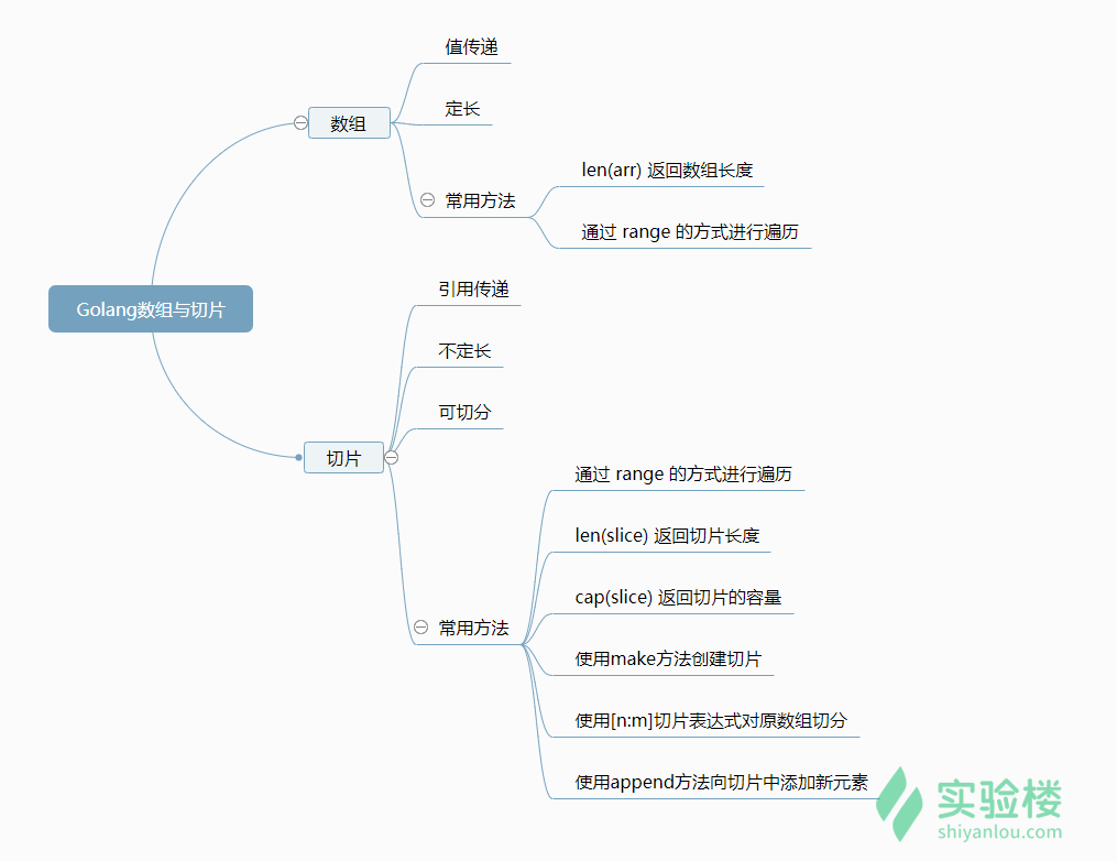 这里附上思维导图以便大家记忆