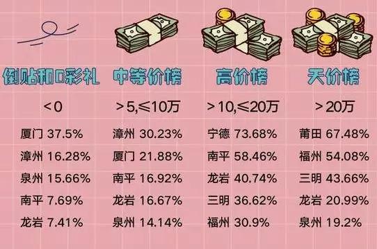 2020年全省彩礼排名