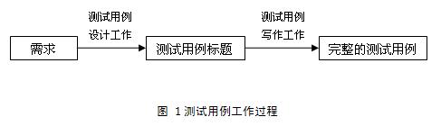 软件测试用例项目写作,通用测试用例写作方法