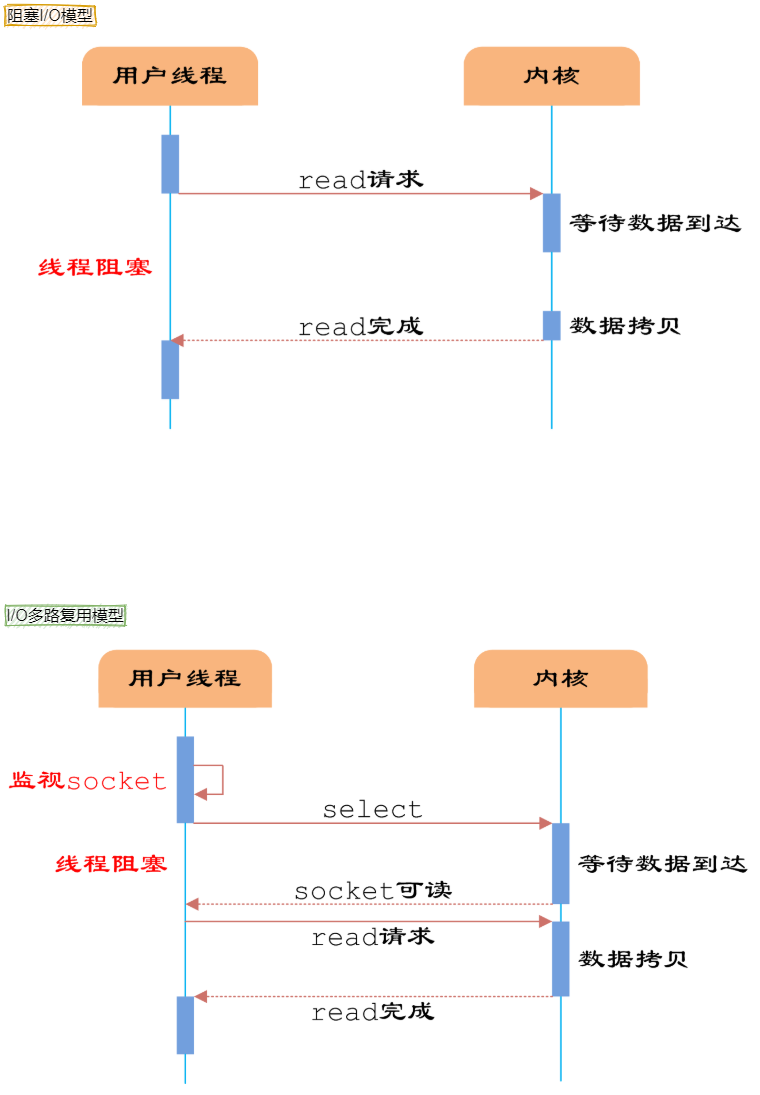 多路复用模型