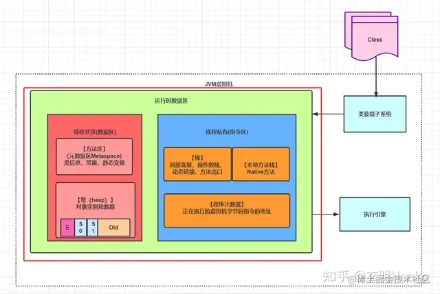 JVM运行时数据区的必备知识：Java程序员不容错过