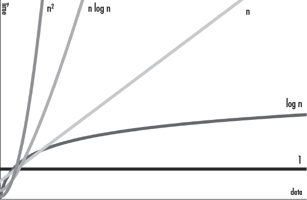 Python 进阶指南（编程轻松进阶）：十三、性能测量和大 O 算法分析