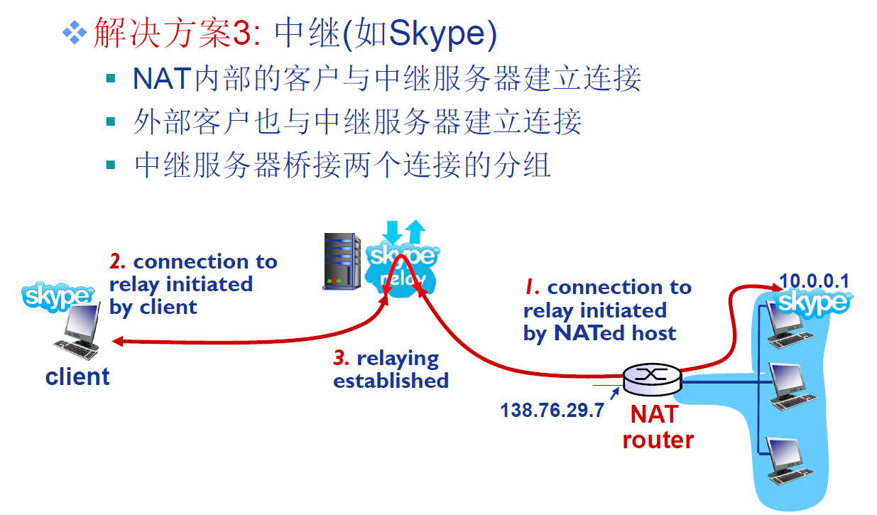 NAT穿透问题