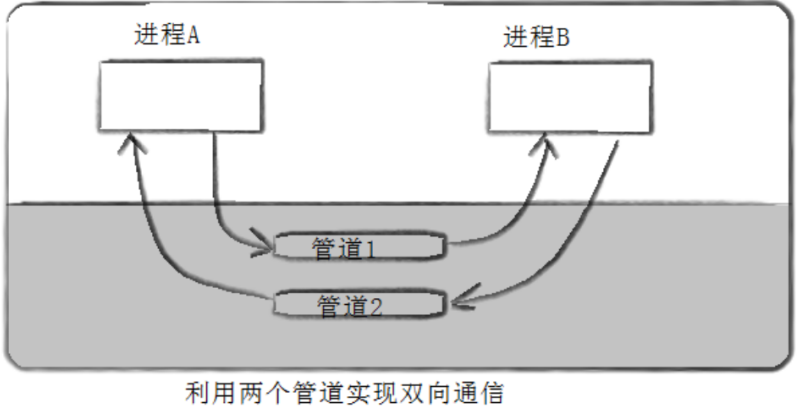 【Linux】进程间通讯