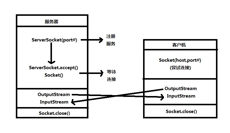 java socket调用接口_Java中socket接口调用