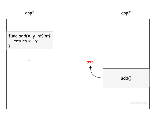 跨程序调用add函数