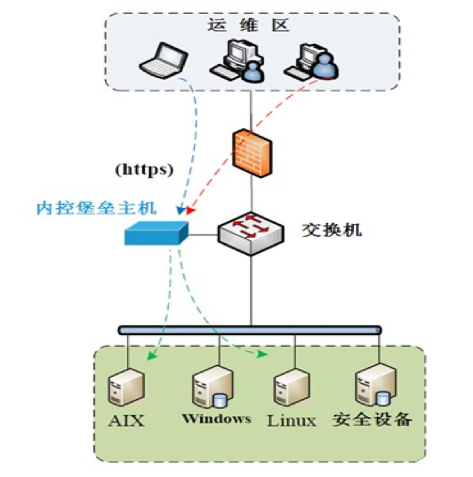 运维堡垒机的作用_堡垒机的部署方式