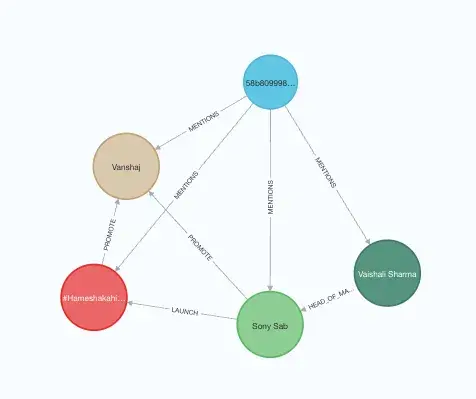 文档（蓝色）指向提取的实体和关系