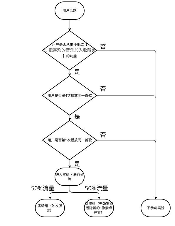 AB试验（四）基于规范流程的一个案例分析