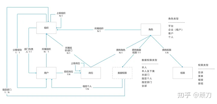 大型Saas系统的权限体系设计(一)