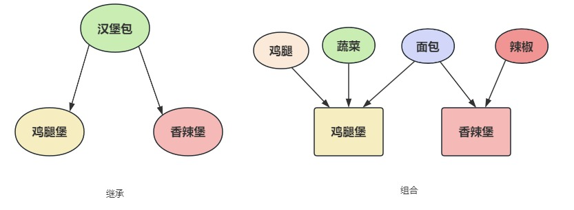 为什么说组合优于继承？