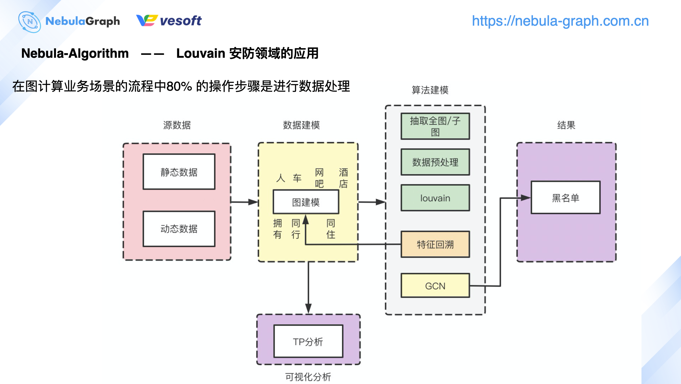 图计算 on nLive：Nebula 的图计算实践