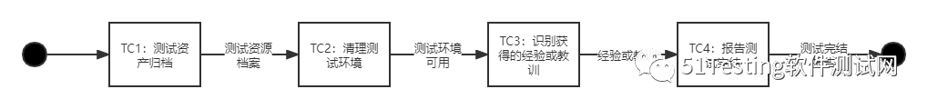 测试管理需要掌握的测试管理流程，你和测试管理差一个流程管理