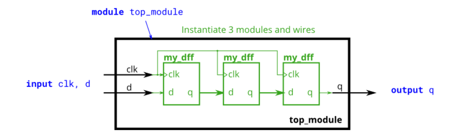 HDLBitsLOG-Verilog Language_hint: Total Mismatched Samples Is 0 Out Of ...