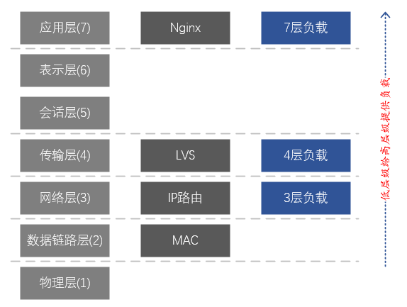 循序渐进讲解负载均衡vivoGateway(VGW)