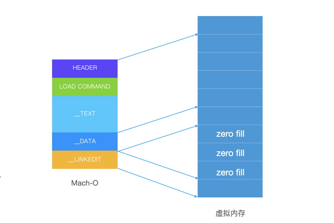 抖音品质建设 - iOS启动优化《原理篇》