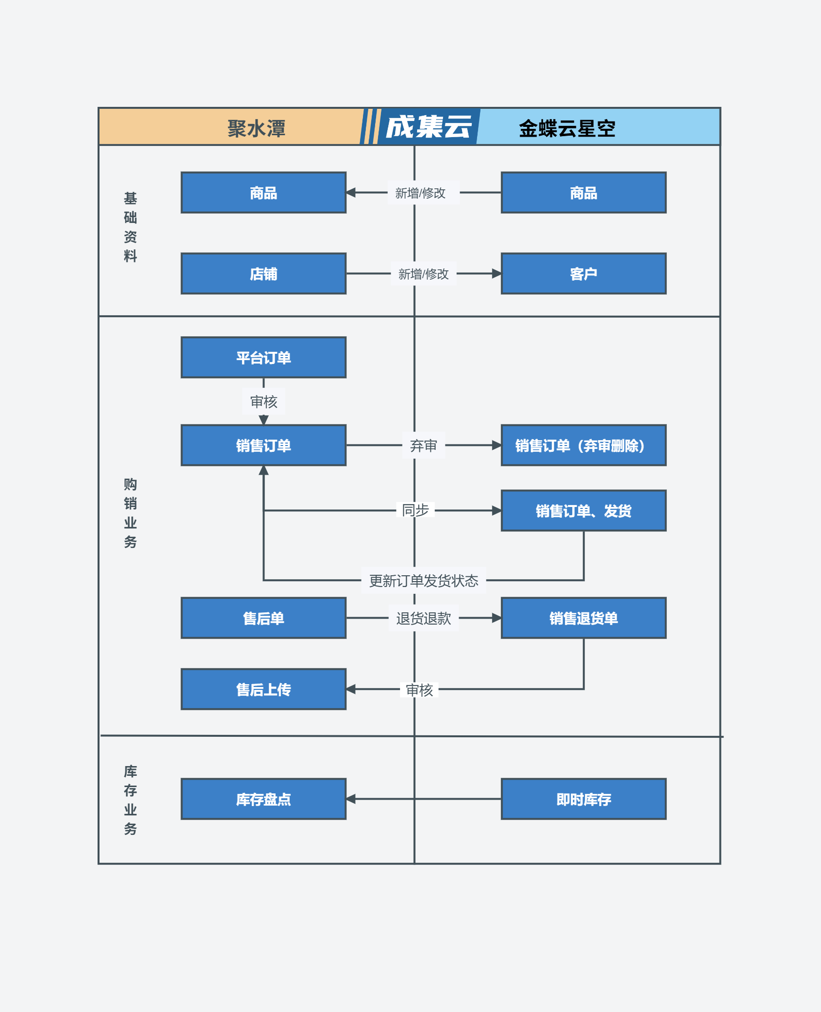 聚水潭ERP集成金蝶云星空（金蝶云星空主供应链）_数据集成_04