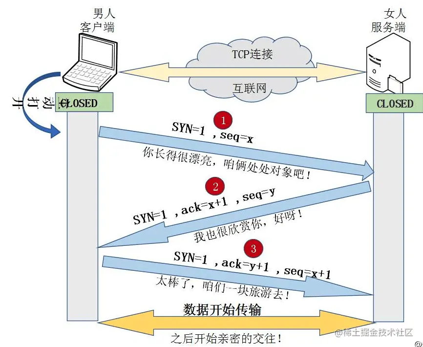 三次握手