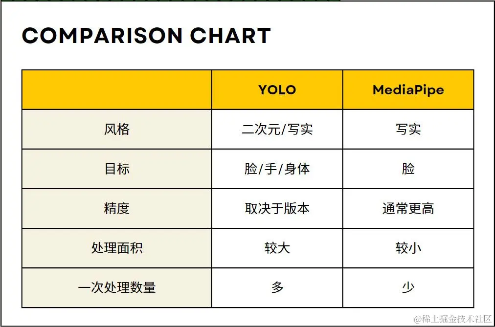 yolo vs mediapipe 表格