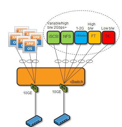 VMware 虚拟化平台规划设计方案