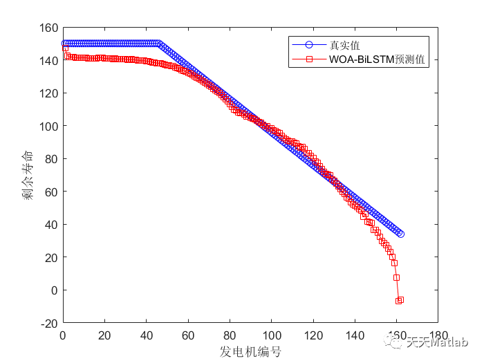 回归预测 | MATLAB实现WOA-BiLSTM鲸鱼算法优化双向长短期记忆神经网络多输入单输出航空寿命数据回归预测