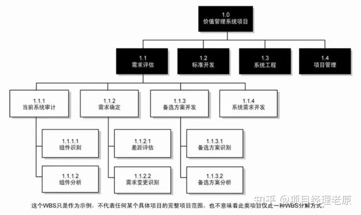 年薪100W的PM如何制定项目进度计划？