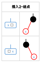 插入2-结点