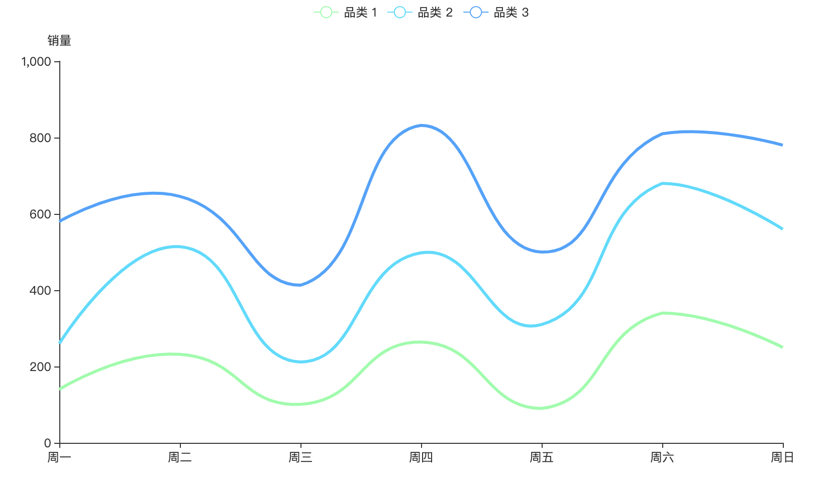 平滑过渡的折线图