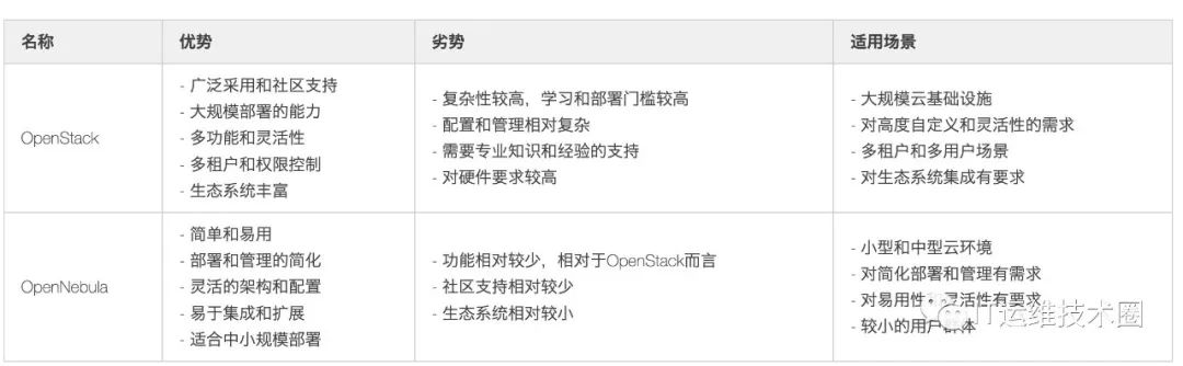 OpenStack及OpenNebula对比(附一键安装OpenStack脚本)-CSDN博客