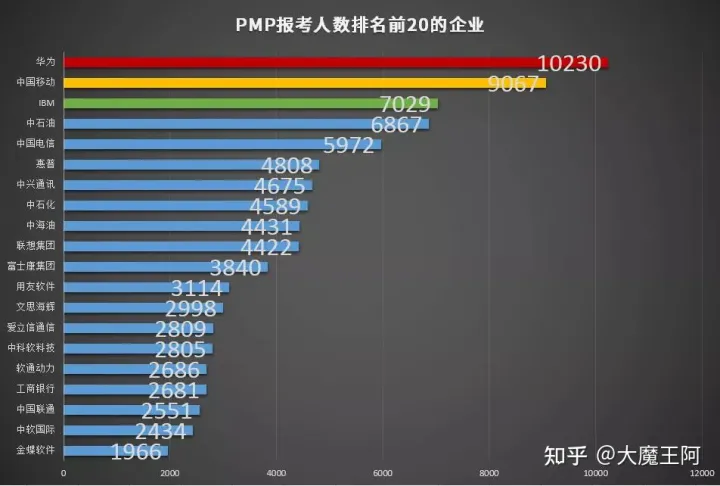 PMP证书含金量如何，打算以后从事项目管理这一行业的有没有必要考这个证书？