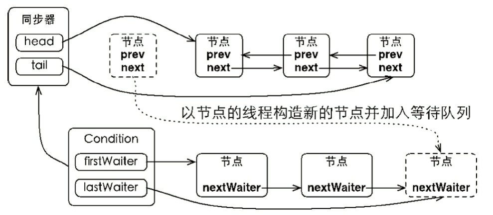 当前线程加入等待队列